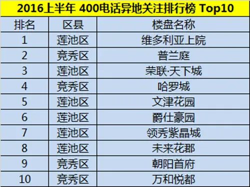2016上半年 400电话异地关注排行榜 Top10