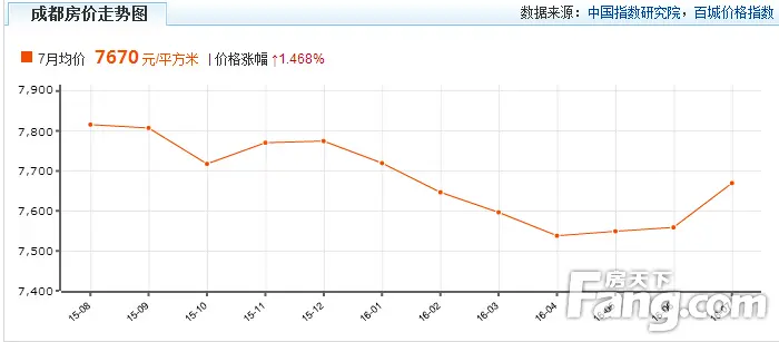 成都房价走势