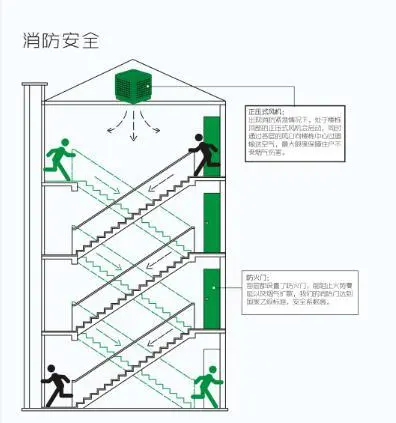 同时,小区 消防梯采用交剪楼梯设计,互相重叠又互相独立.