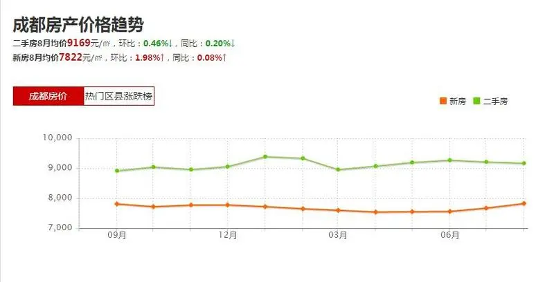 8月成都七城区及周边房价地图详细版 主城前5楼盘出炉