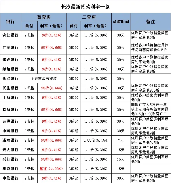 长沙房贷利率