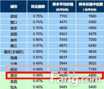 先了解市场再买房 宿迁新房价排名排在这!