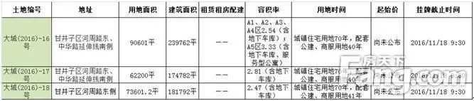 新增3宗土地!大连年末12宗地供应潮来袭（持续更新）