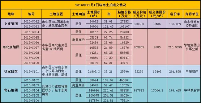 济南15宗地成交220亿彩石组团楼面价约13064元㎡