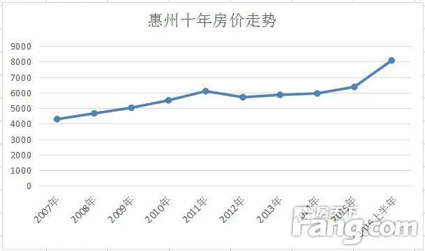 在惠州买房的人亏了吗 看惠州十年房价走势