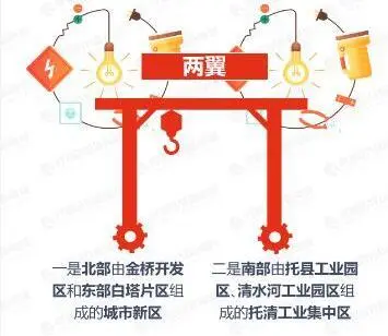 呼市 新区"一核两翼七组团"