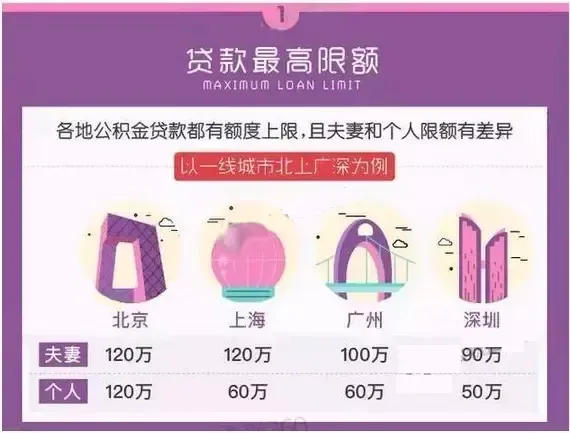 北京公积金贷款额度怎么算?账户余额影响吗