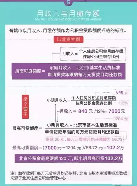 北京公积金贷款额度怎么算?账户余额影响吗