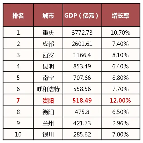 word哥呀! 贵阳市gdp超过全国gdp平均增长水平