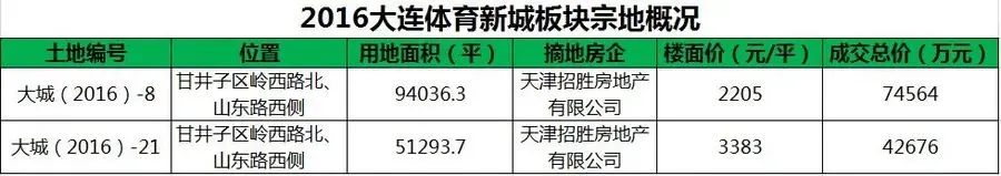 2016体育新城板块供应3宗土地周边项目单价9300起