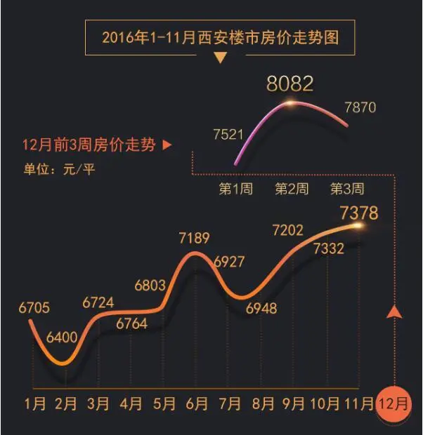 2016西安房价走势