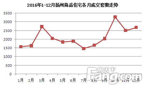 2016年1-12月扬州商品住宅各月成交套数走势