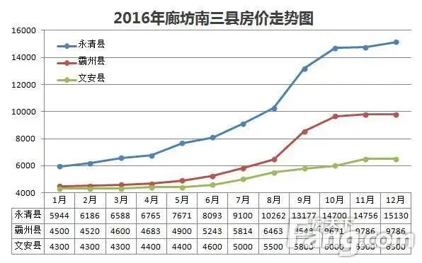 廊坊房价走势