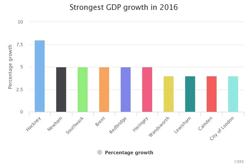growth