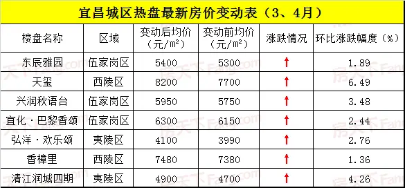 宜昌这些楼盘近期价格有变动!