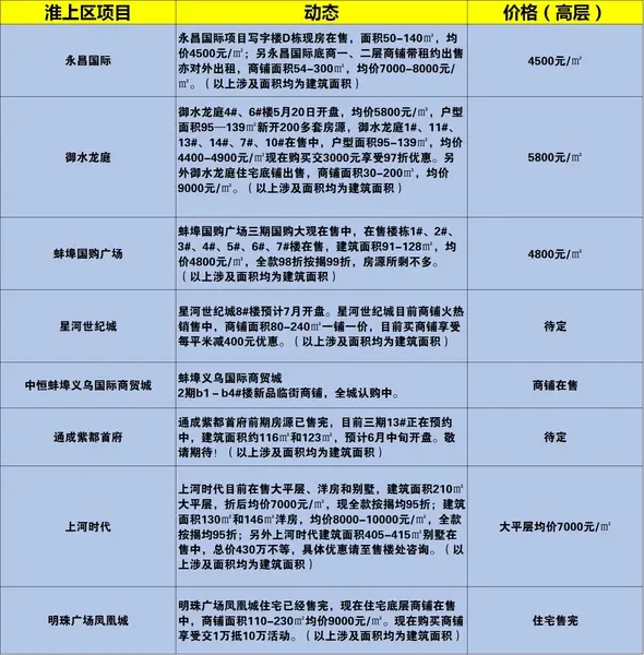 蚌埠房产