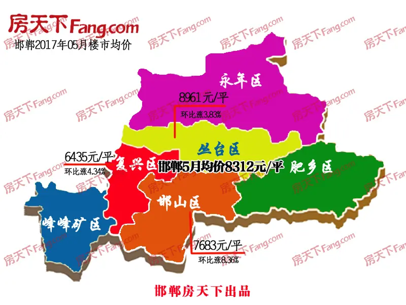 邯郸5月房价均价8312元/平 新房二手房对比图