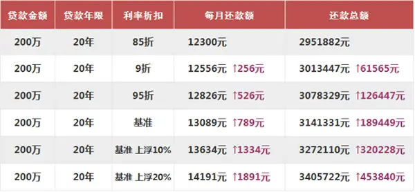 首套房贷利率 广州市银行