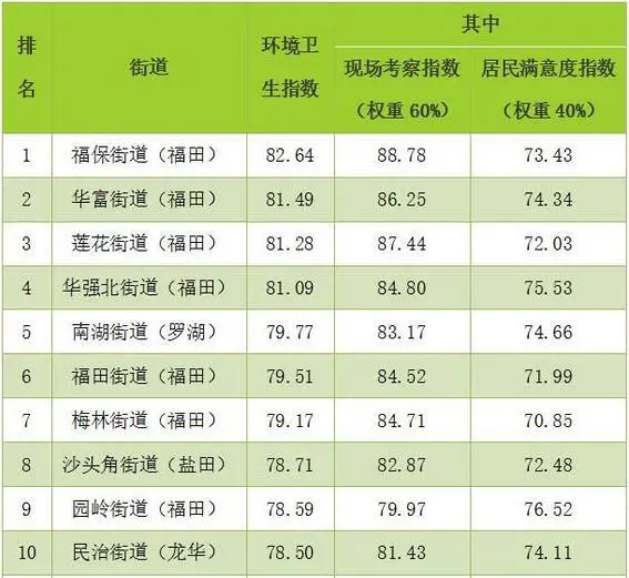 作为深圳市的行政中心,文化中心和金融中心,福田区各项城建配套都妥妥
