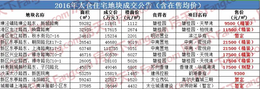 从6.30土拍看明后年太仓房价变成这样