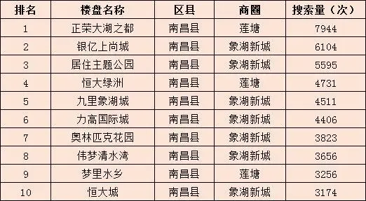 南昌二手房