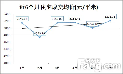 淮安房价 淮安新房 淮安楼市 成交数据