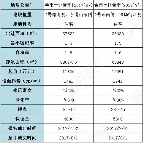 公告）金华金义都市新区公告2宗宅地总出让面积114亩