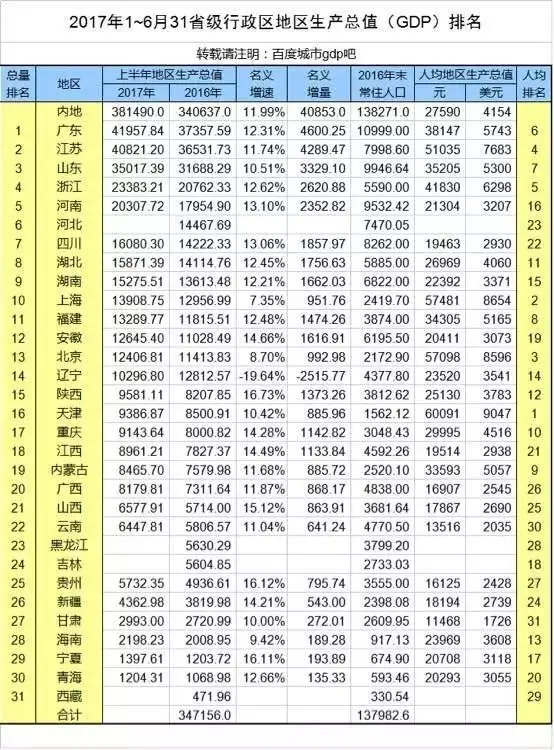 苏州上半年各区域gdp大曝光!昆山又位居榜首!