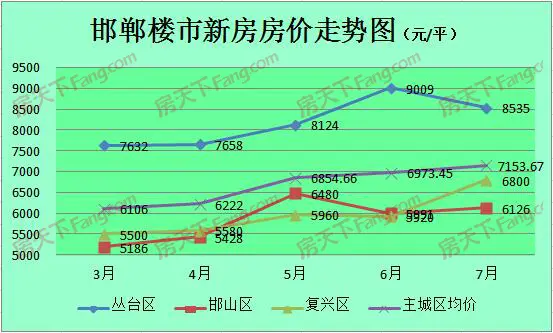 邯郸房价