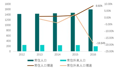 表:成都市2012-2015年人口流入情况