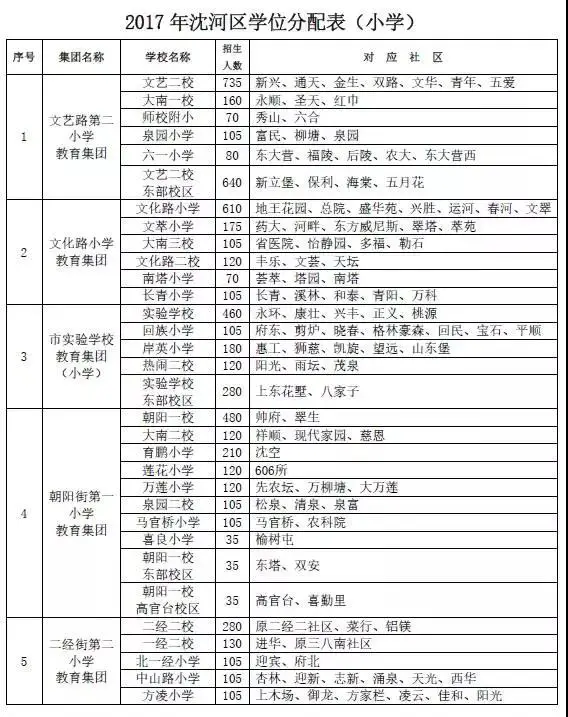 【收藏】2017年沈阳中小学学区划分方案(最新版)