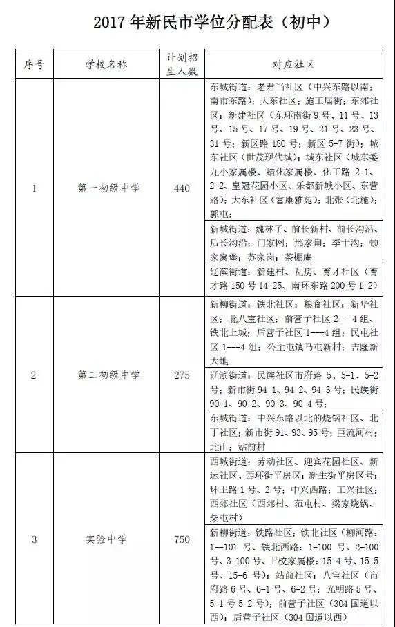 【收藏】2017年沈阳中小学学区划分方案(最新版)