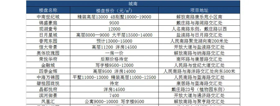盐城房价