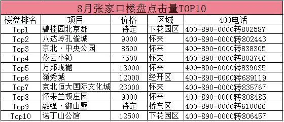 8月张家口楼市月报