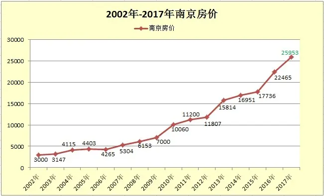 南京薪资水平出炉 月薪4620元也能置业主城