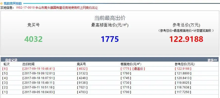 中山土拍之战再燃即将拍卖的10块地均已有人出价