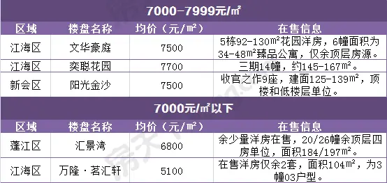 江门市区房价一览