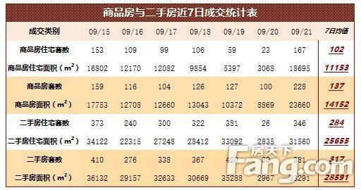 09月21日北京商品住宅签约167套 二手房住宅签约346套