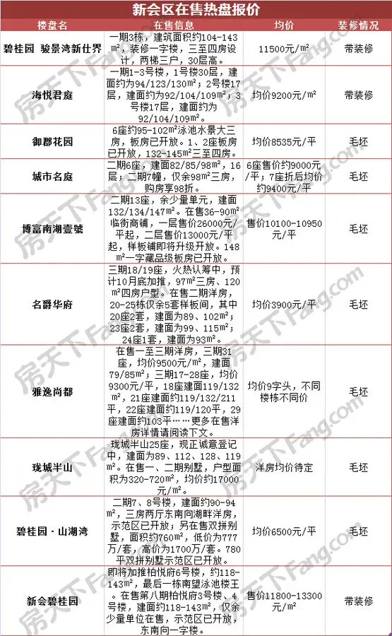 新会10大热盘报价 城区及镇区房价可差一倍-江门新房