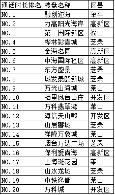 芝罘区:城发泰颐新城与山居郦城双双超越烟台万达广场并列第一.