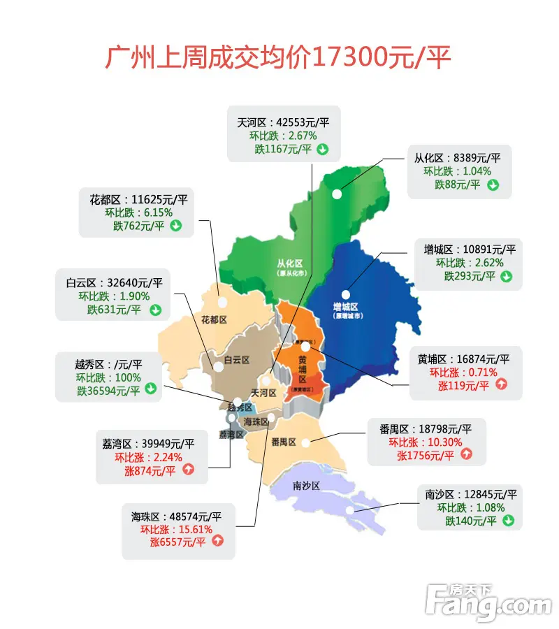 广州上周中心区成交417套,环比下跌36.63%.