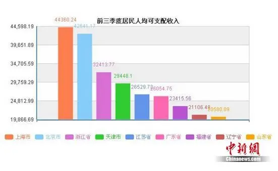 2017年前三个季度中国13个城市省份人均收入曝光深圳不低啊