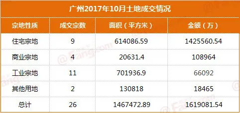 广州10月土拍收金165亿9宗宅地皆需竟自持