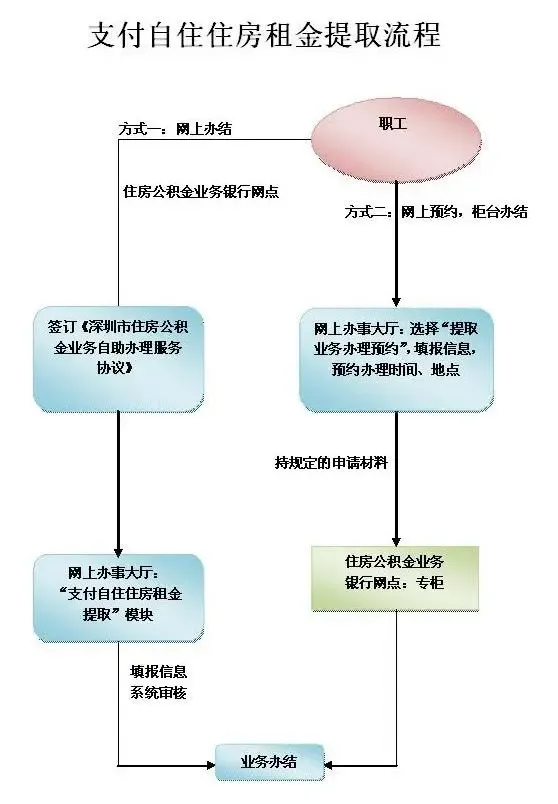 房价