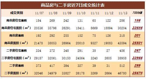 11月13日北京商品住宅签约286套 二手房住宅签约456套