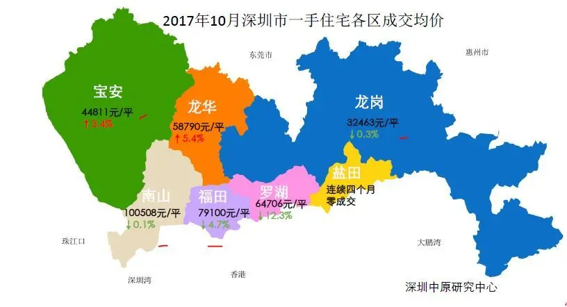 深圳近期一手住宅各区成交均价曝光龙岗还有三字头的