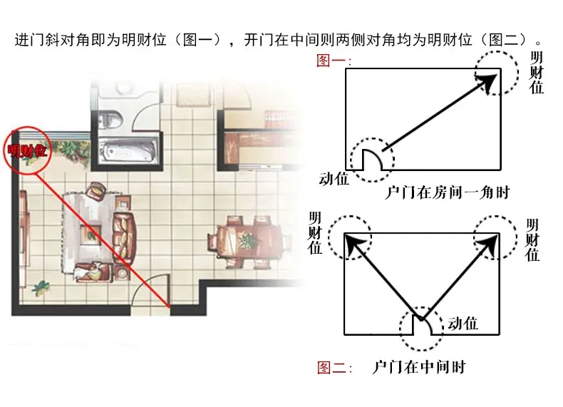 五,客厅的财位