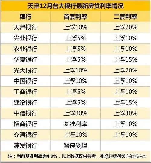 今年买房的请抓紧买？津12月这些银行房贷利率又上调