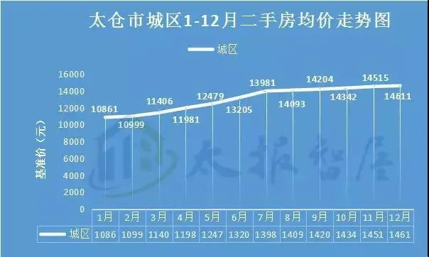 回顾2017太仓房价走势!最新237个住宅小区房价