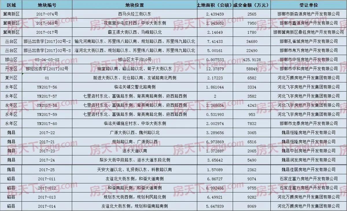 邯郸开发区出售厂房价格表查询